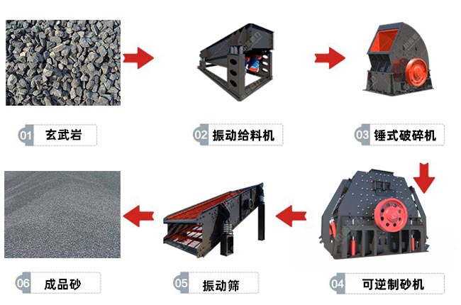 可逆錘式製砂機製砂新（xīn）工藝（yì）