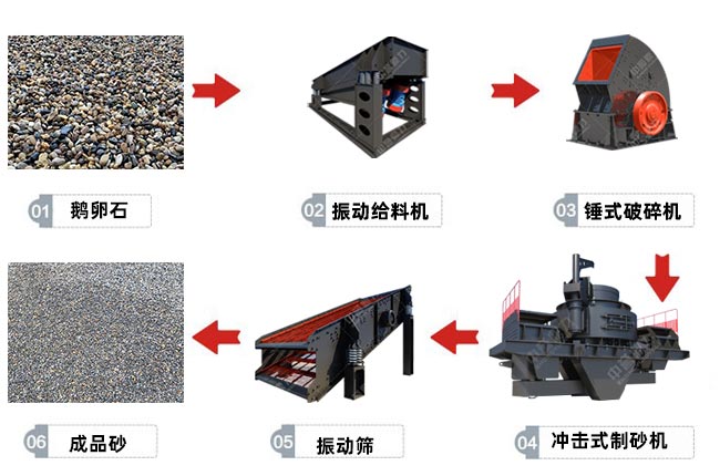 冲击式制砂机制砂新工艺