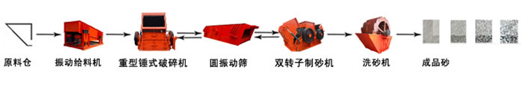 製砂生產線流程