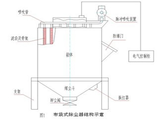 脈衝袋（dài）式除塵器結構圖