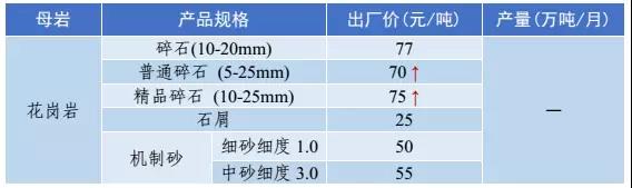 砂石骨料價格(gé)
