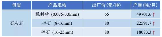 砂石骨(gǔ)料價格