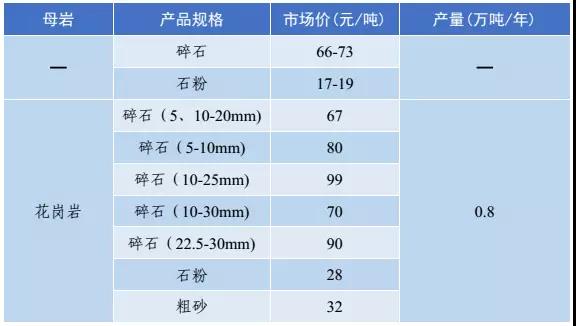 砂石骨(gǔ)料價格