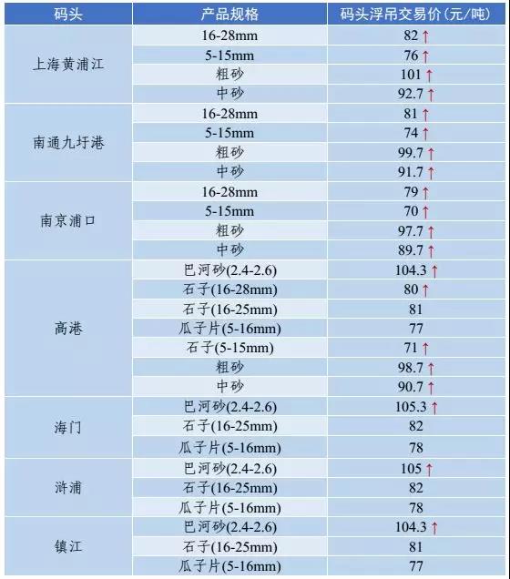 砂石(shí)骨料價格