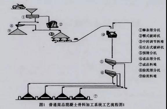 砂石骨料生产（chǎn）线工艺流程