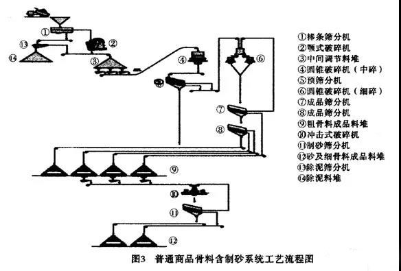 砂石骨料生产线工艺流（liú）程