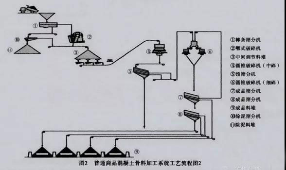 砂（shā）石骨料生产（chǎn）线工艺流程