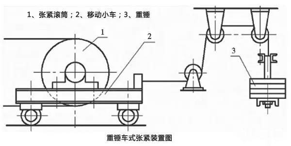重（chóng）錘車式張緊裝置（zhì）