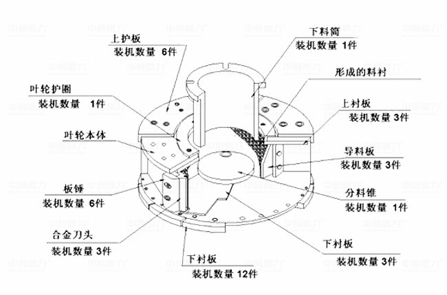 PCL衝擊式製砂機葉（yè）輪結構