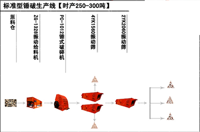 新乡鼎力时产上百吨石子（zǐ）生产线生产流程图