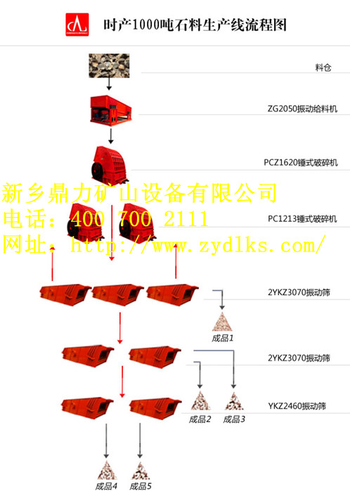 鼎力時產1000噸石料生產線配置