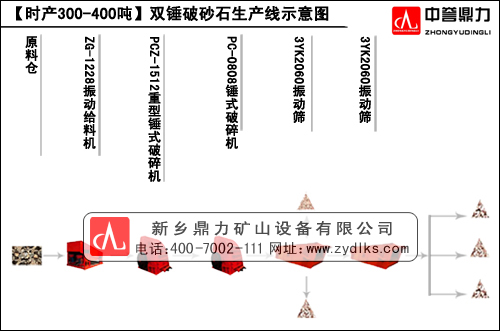新（xīn）乡鼎力时产300-400吨双锤破砂石（shí）生产线流程示意（yì）图