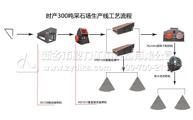采石场成（chéng）套设备（bèi）生产流程