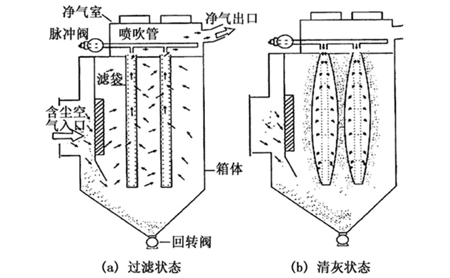 袋式除尘器清灰