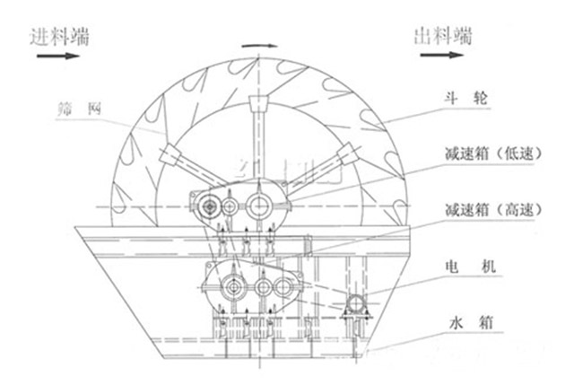 轮斗式洗（xǐ）砂机工作原理