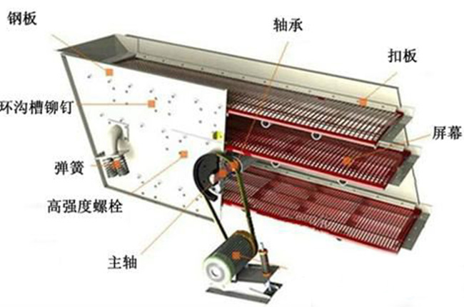 振動篩分（fèn）機原理