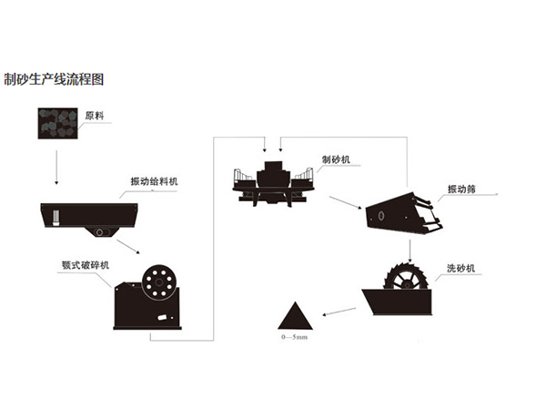 青石制砂流（liú）程