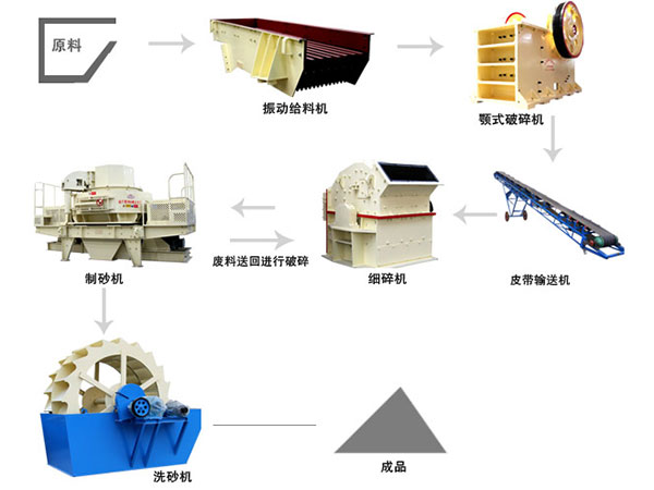 湿（shī）法制（zhì）砂生（shēng）产线