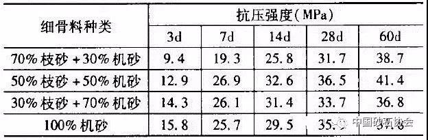 機製砂和細砂混合用法