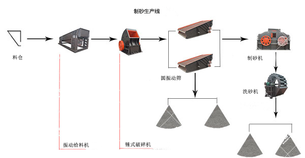 時產100噸製砂生產線設備配置