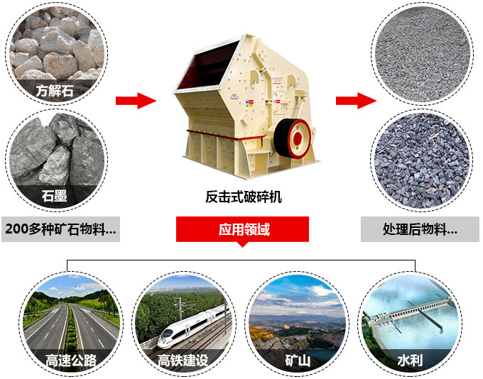反擊（jī）式（shì）破碎（suì）機適（shì）用範圍